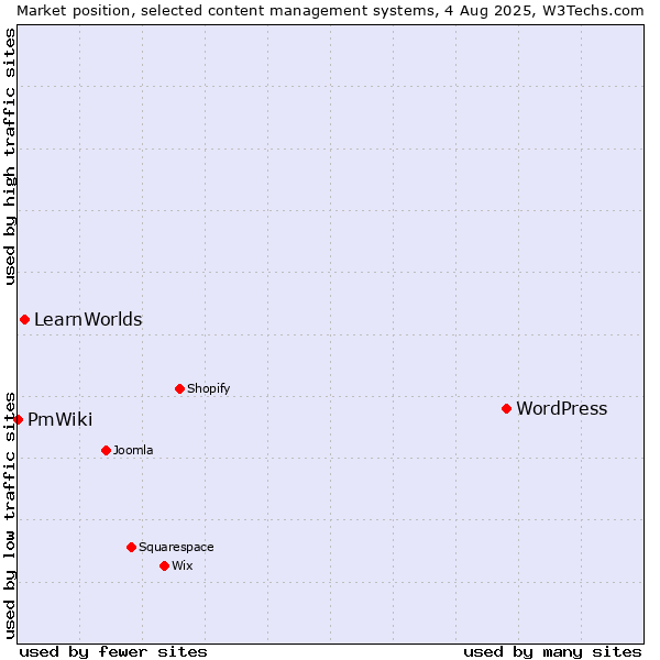 Market position of WordPress vs. LearnWorlds vs. PmWiki