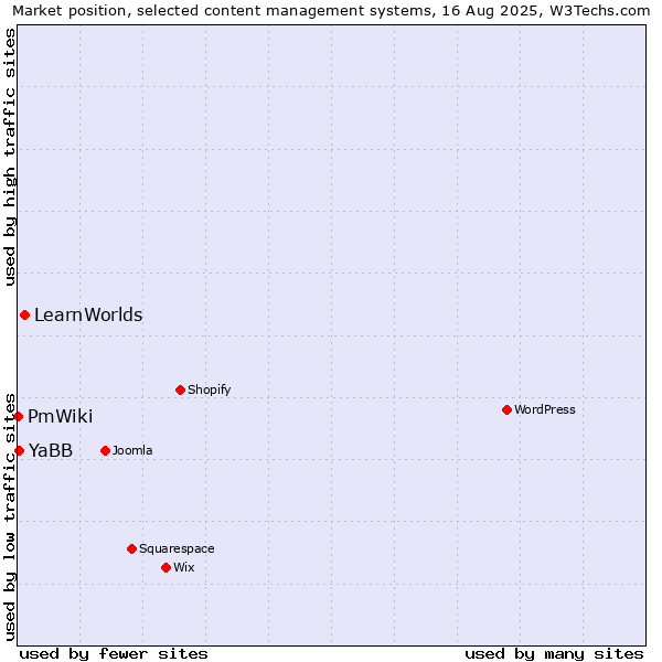 Market position of LearnWorlds vs. YaBB vs. PmWiki