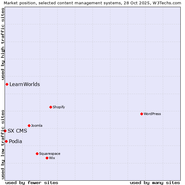 Market position of LearnWorlds vs. Podia vs. SX CMS