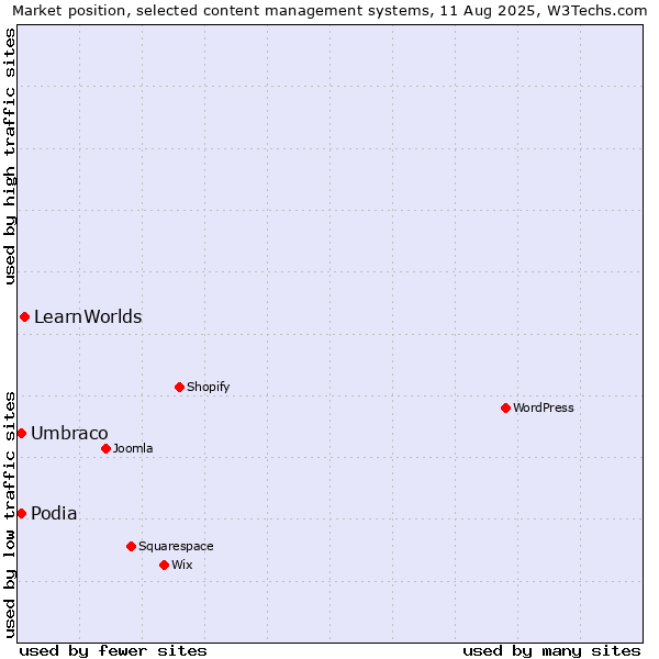 Market position of LearnWorlds vs. Podia vs. Umbraco