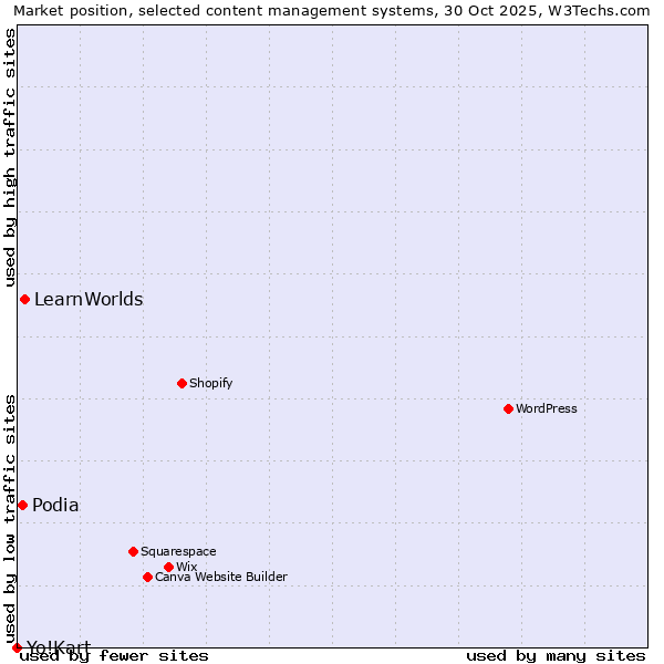 Market position of LearnWorlds vs. Podia vs. Yo!Kart