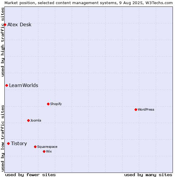 Market position of Tistory vs. LearnWorlds vs. Atex Content Engine