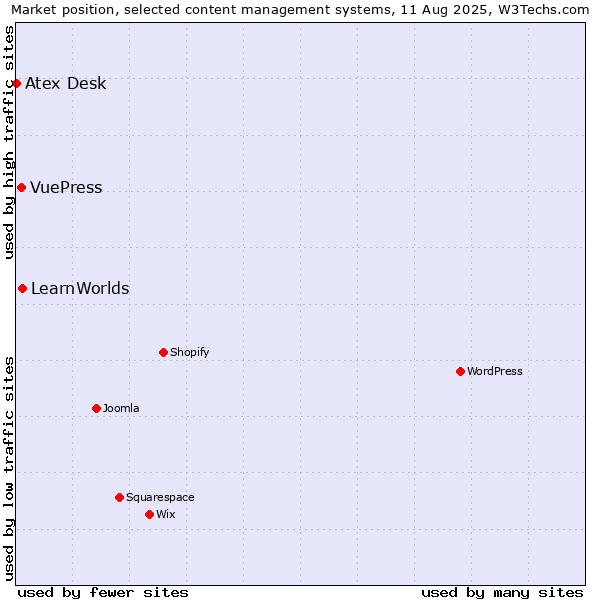 Market position of LearnWorlds vs. VuePress vs. Atex Content Engine