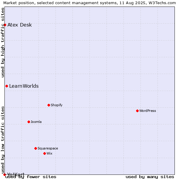Market position of LearnWorlds vs. Atex Content Engine vs. Yo!Kart