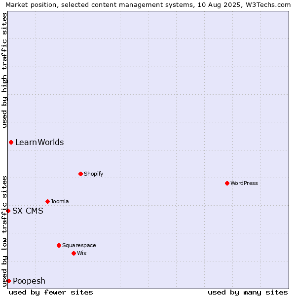 Market position of LearnWorlds vs. Poopesh vs. SX CMS