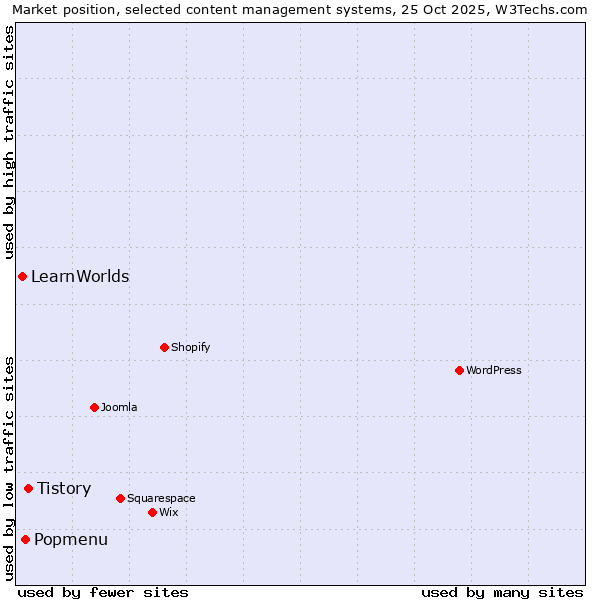 Market position of Tistory vs. Popmenu vs. LearnWorlds