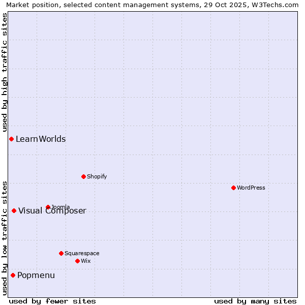 Market position of Visual Composer vs. Popmenu vs. LearnWorlds