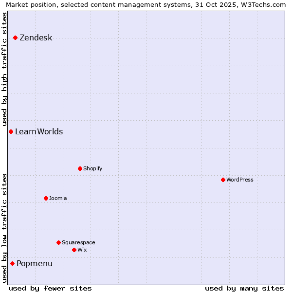 Market position of Zendesk vs. Popmenu vs. LearnWorlds