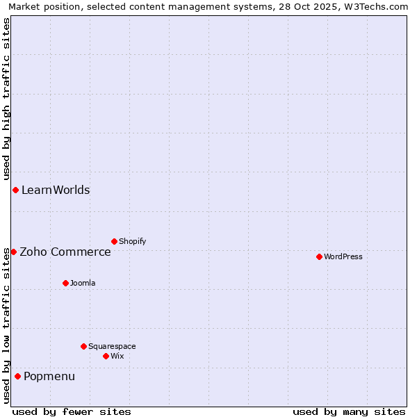 Market position of Popmenu vs. LearnWorlds vs. Zoho Commerce