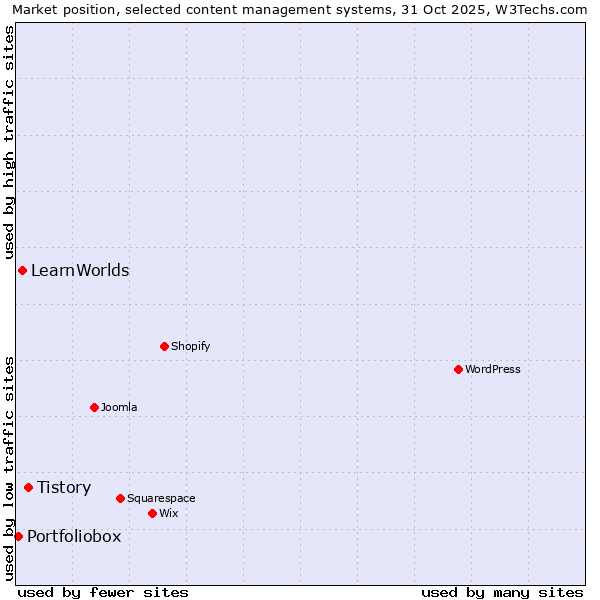 Market position of Tistory vs. LearnWorlds vs. Portfoliobox