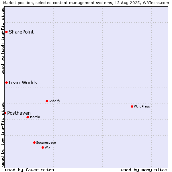 Market position of SharePoint vs. LearnWorlds vs. Posthaven