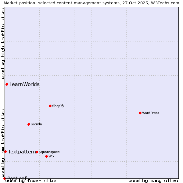 Market position of LearnWorlds vs. Textpattern vs. Postleaf