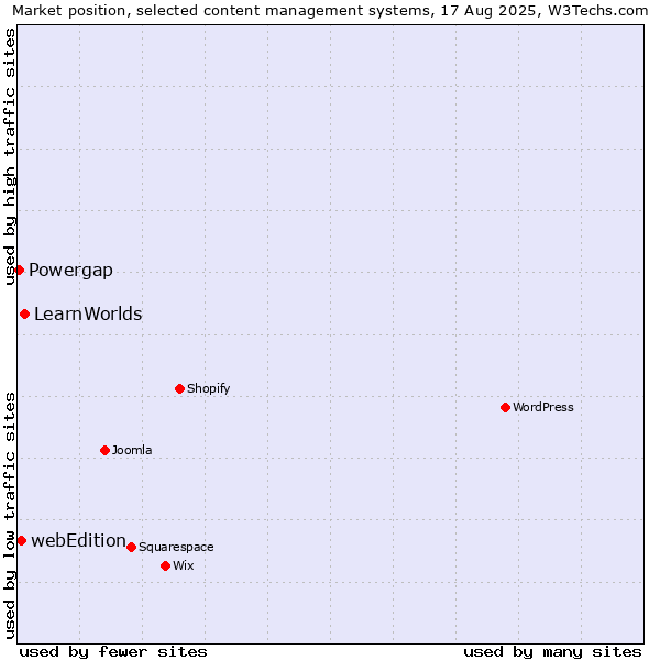 Market position of LearnWorlds vs. webEdition vs. Powergap