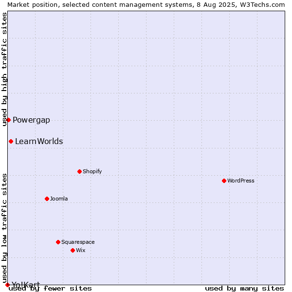 Market position of LearnWorlds vs. Powergap vs. Yo!Kart
