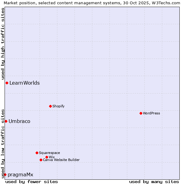 Market position of LearnWorlds vs. Umbraco vs. pragmaMx
