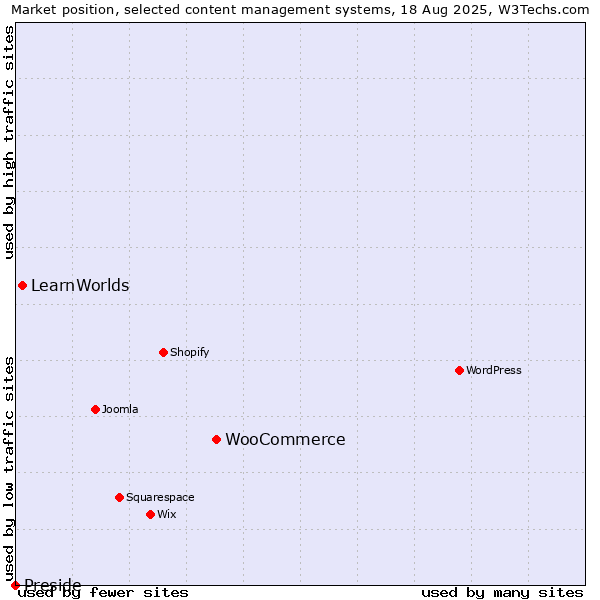 Market position of WooCommerce vs. LearnWorlds vs. Preside