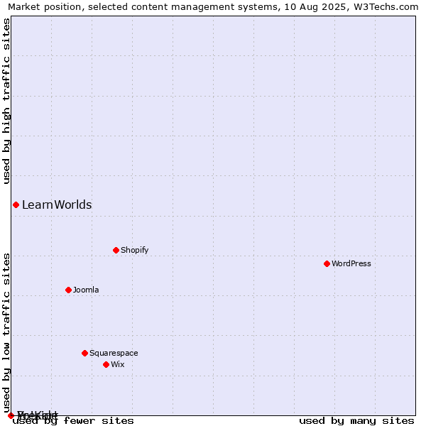 Market position of LearnWorlds vs. Preside vs. Yo!Kart