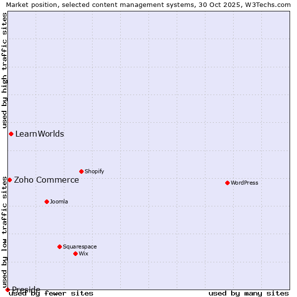 Market position of LearnWorlds vs. Zoho Commerce vs. Preside