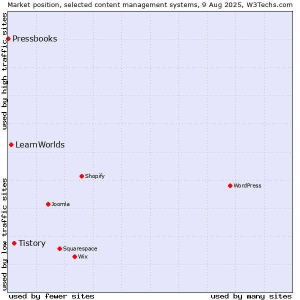 Market position of Tistory vs. LearnWorlds vs. Pressbooks