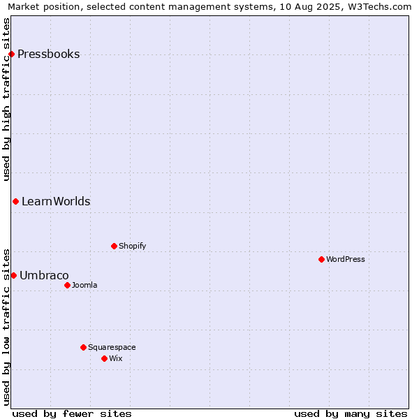 Market position of LearnWorlds vs. Umbraco vs. Pressbooks