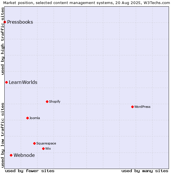 Market position of Webnode vs. LearnWorlds vs. Pressbooks