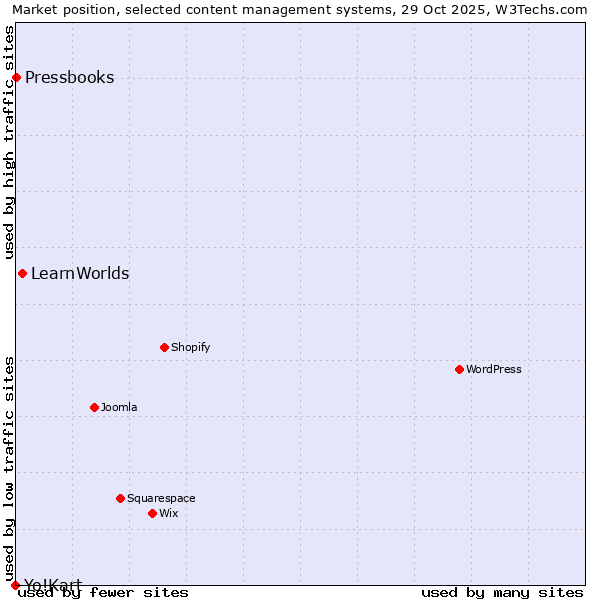 Market position of LearnWorlds vs. Pressbooks vs. Yo!Kart