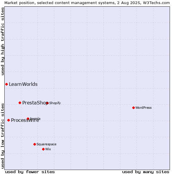 Market position of PrestaShop vs. ProcessWire vs. LearnWorlds