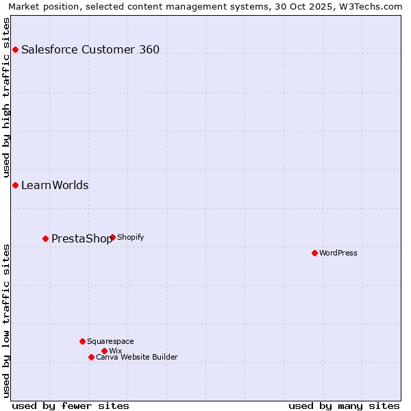 Market position of PrestaShop vs. Salesforce Customer 360 vs. LearnWorlds