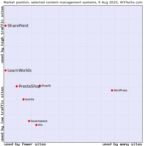 Market position of PrestaShop vs. SharePoint vs. LearnWorlds