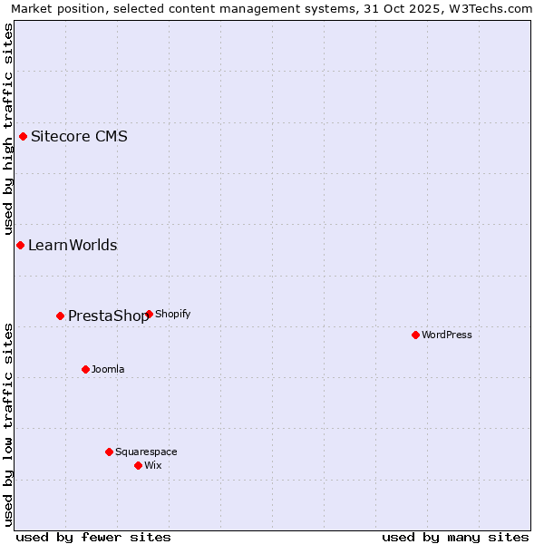 Market position of PrestaShop vs. Sitecore CMS vs. LearnWorlds