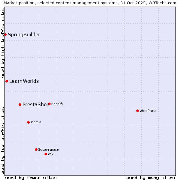 Market position of PrestaShop vs. LearnWorlds vs. SpringBuilder