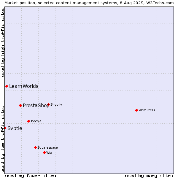 Market position of PrestaShop vs. LearnWorlds vs. Svbtle