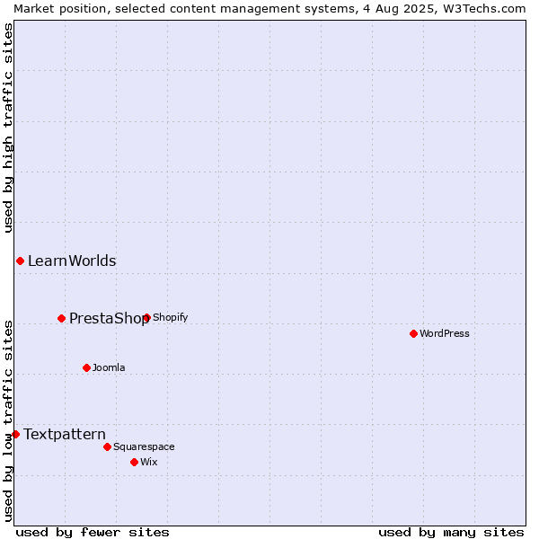 Market position of PrestaShop vs. LearnWorlds vs. Textpattern