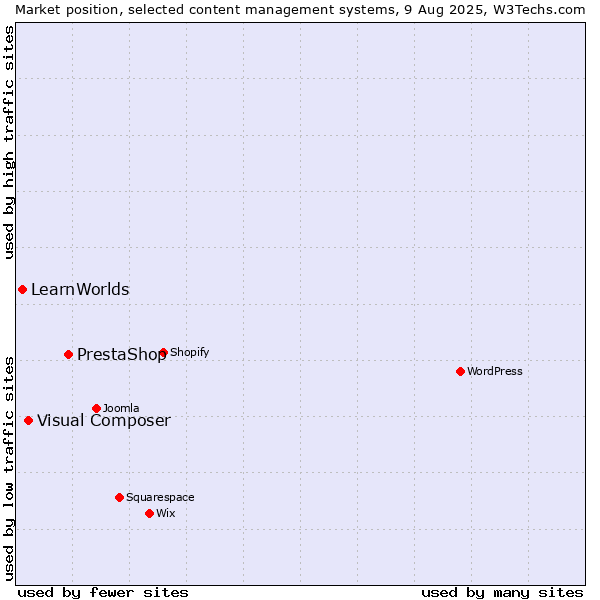 Market position of PrestaShop vs. Visual Composer vs. LearnWorlds