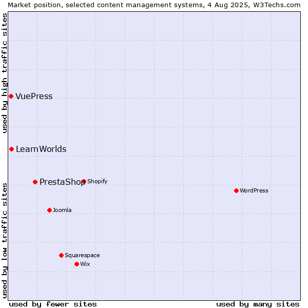 Market position of PrestaShop vs. LearnWorlds vs. VuePress