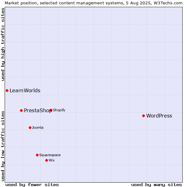 Market position of WordPress vs. PrestaShop vs. LearnWorlds