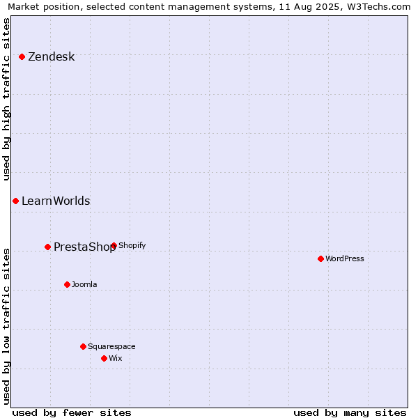 Market position of PrestaShop vs. Zendesk vs. LearnWorlds
