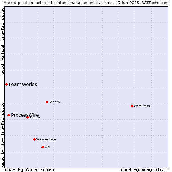Market position of ProcessWire vs. LearnWorlds