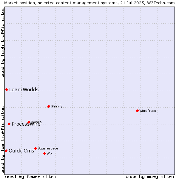 Market position of ProcessWire vs. LearnWorlds vs. Quick.Cms