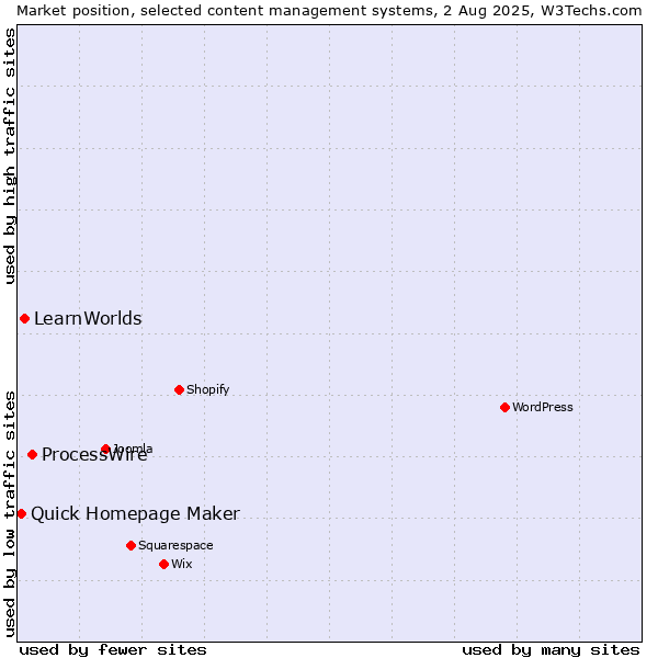 Market position of ProcessWire vs. LearnWorlds vs. Quick Homepage Maker