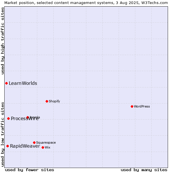 Market position of ProcessWire vs. RapidWeaver vs. LearnWorlds