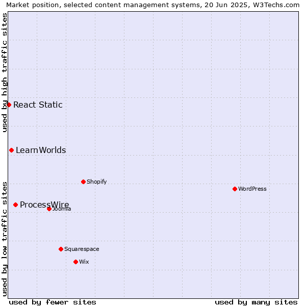 Market position of ProcessWire vs. LearnWorlds vs. React Static