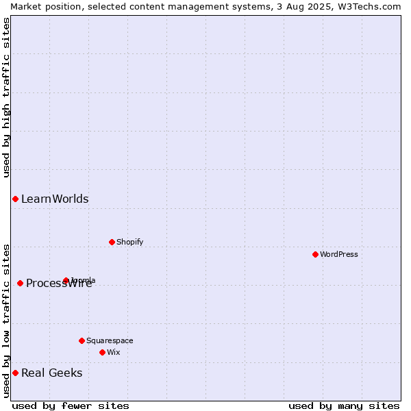 Market position of ProcessWire vs. Real Geeks vs. LearnWorlds