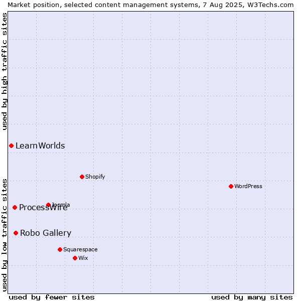 Market position of Robo Gallery vs. ProcessWire vs. LearnWorlds
