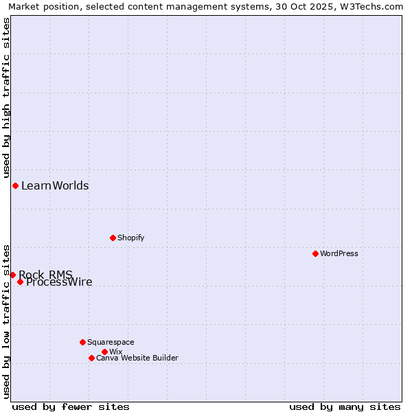 Market position of ProcessWire vs. LearnWorlds vs. Rock RMS