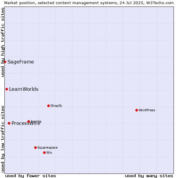 Market position of ProcessWire vs. LearnWorlds vs. SageFrame