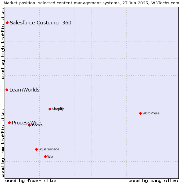 Market position of ProcessWire vs. Salesforce Customer 360 vs. LearnWorlds