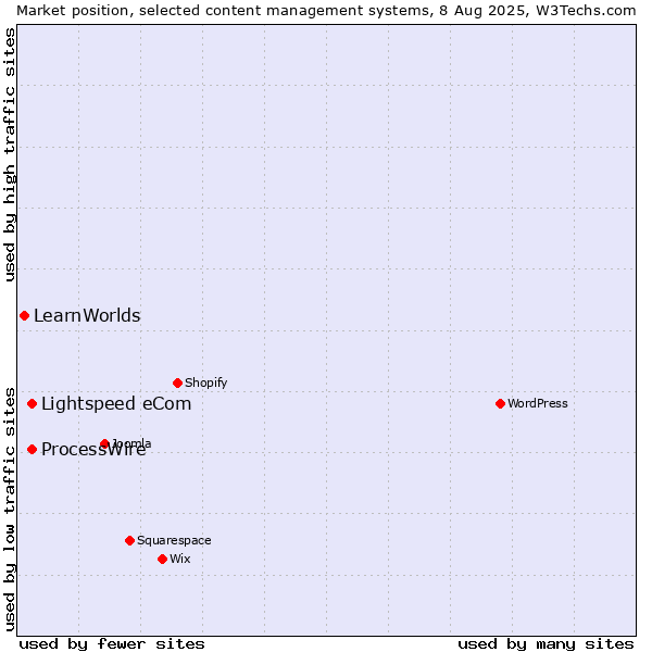 Market position of ProcessWire vs. Lightspeed eCom vs. LearnWorlds