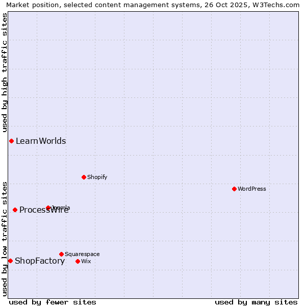 Market position of ProcessWire vs. LearnWorlds vs. ShopFactory