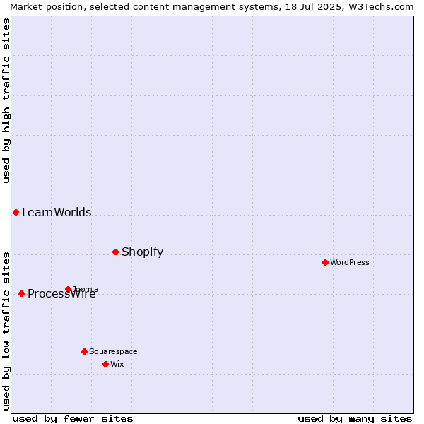 Market position of Shopify vs. ProcessWire vs. LearnWorlds